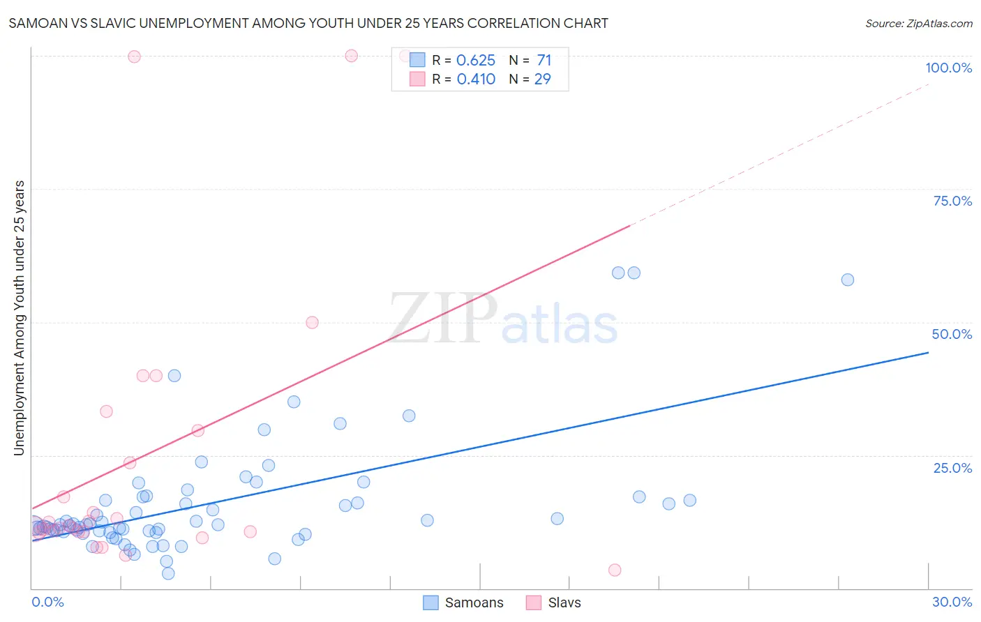 Samoan vs Slavic Unemployment Among Youth under 25 years