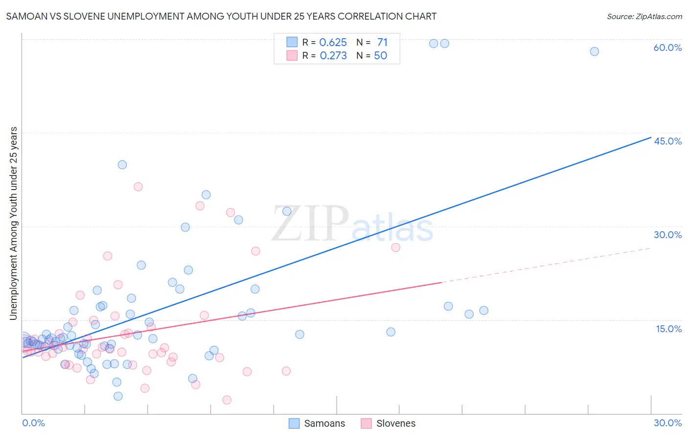 Samoan vs Slovene Unemployment Among Youth under 25 years