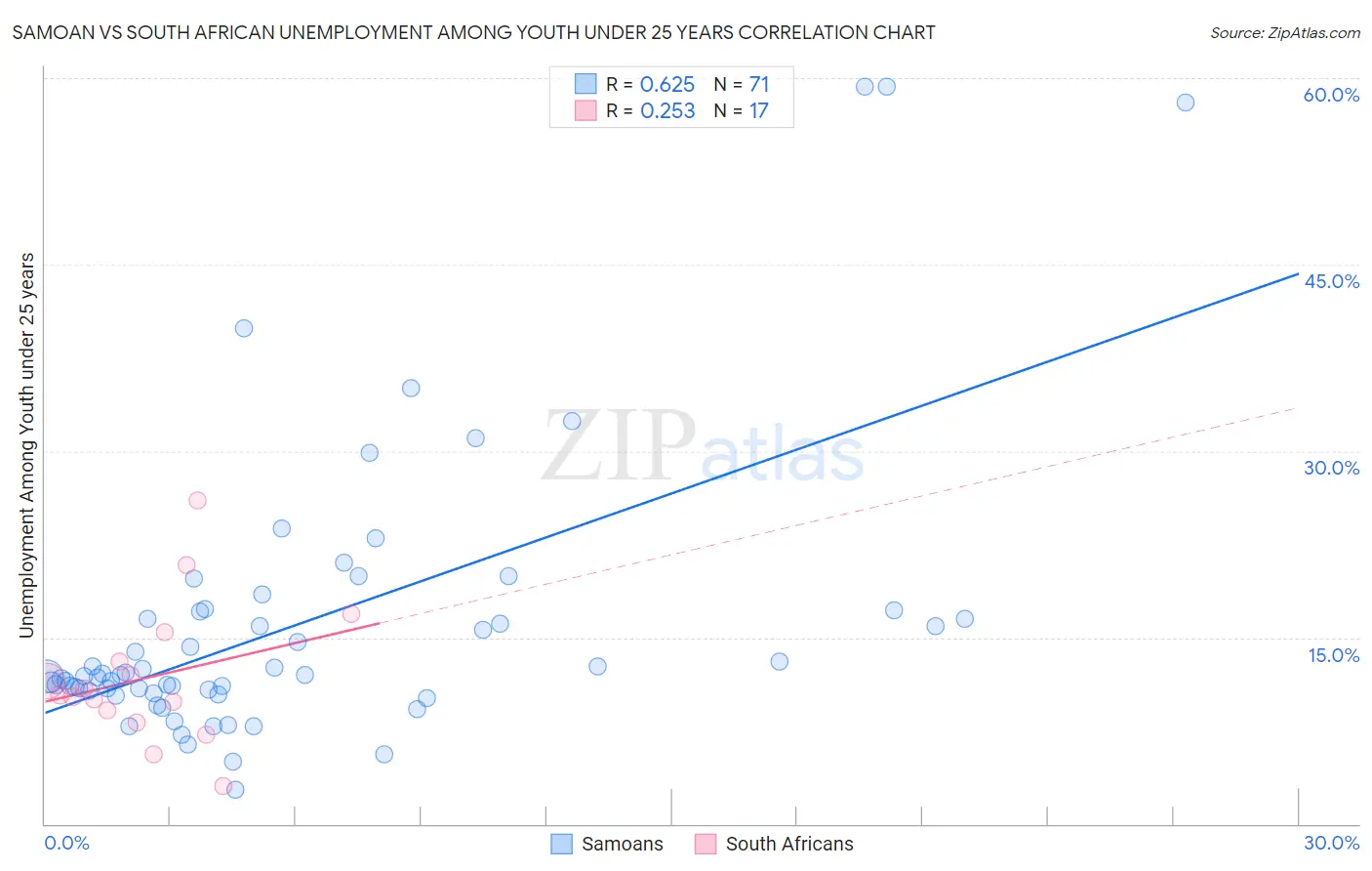 Samoan vs South African Unemployment Among Youth under 25 years