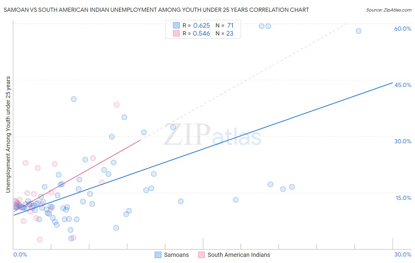 Samoan vs South American Indian Unemployment Among Youth under 25 years