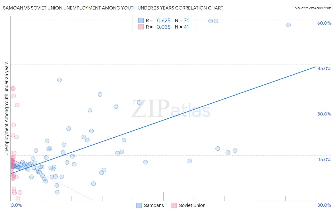 Samoan vs Soviet Union Unemployment Among Youth under 25 years