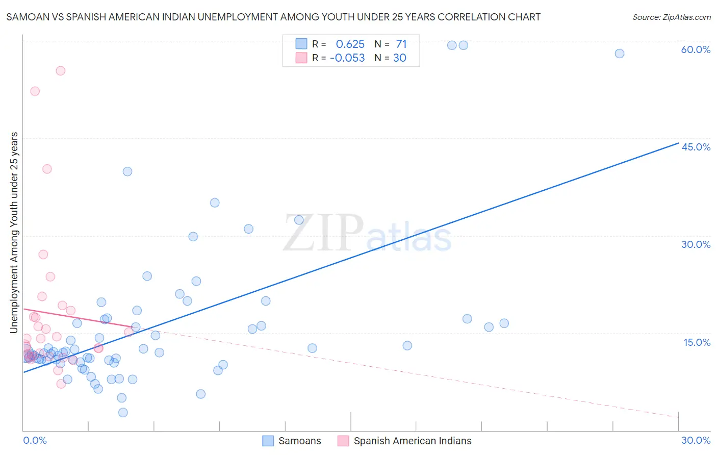 Samoan vs Spanish American Indian Unemployment Among Youth under 25 years