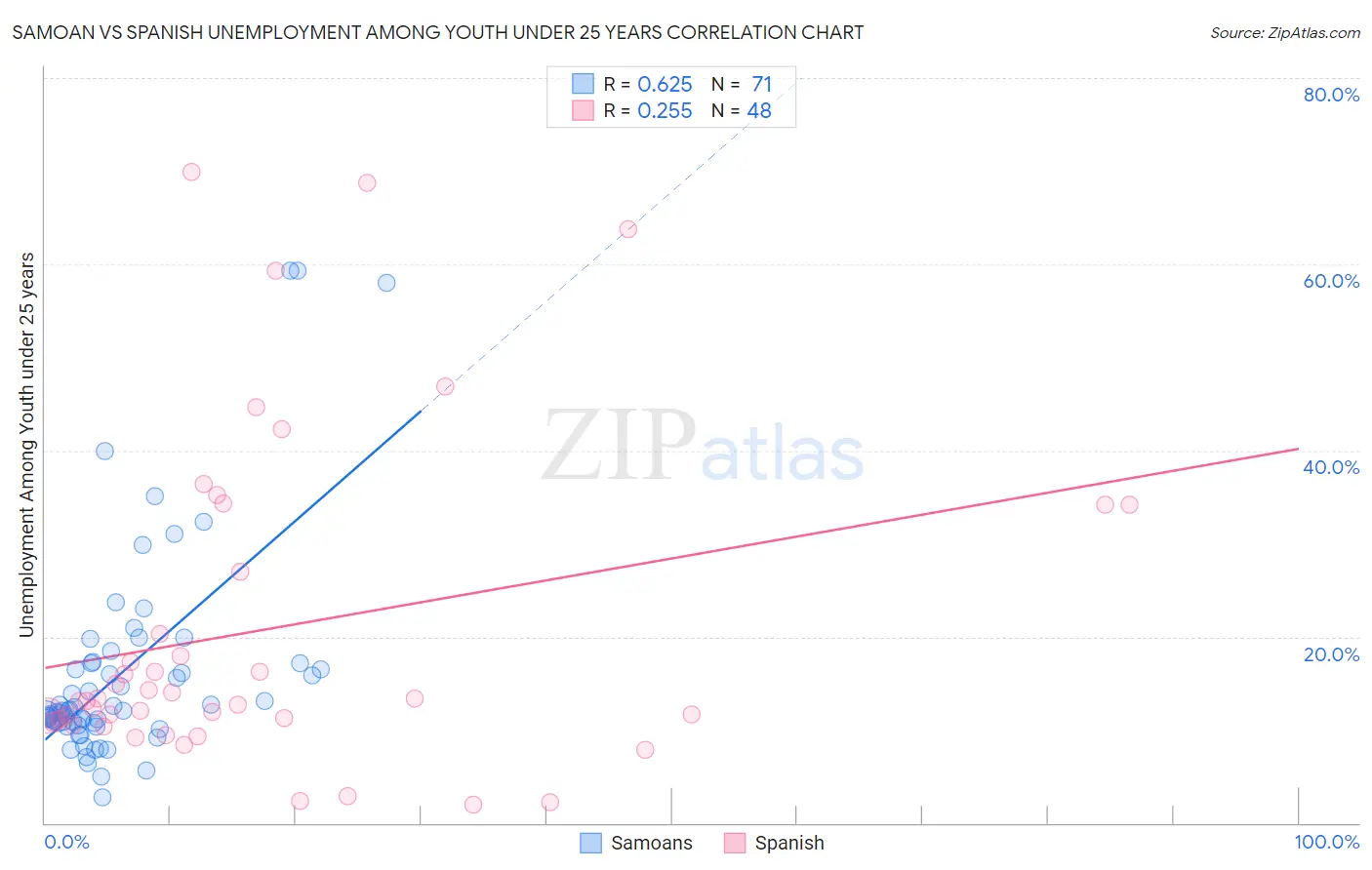 Samoan vs Spanish Unemployment Among Youth under 25 years