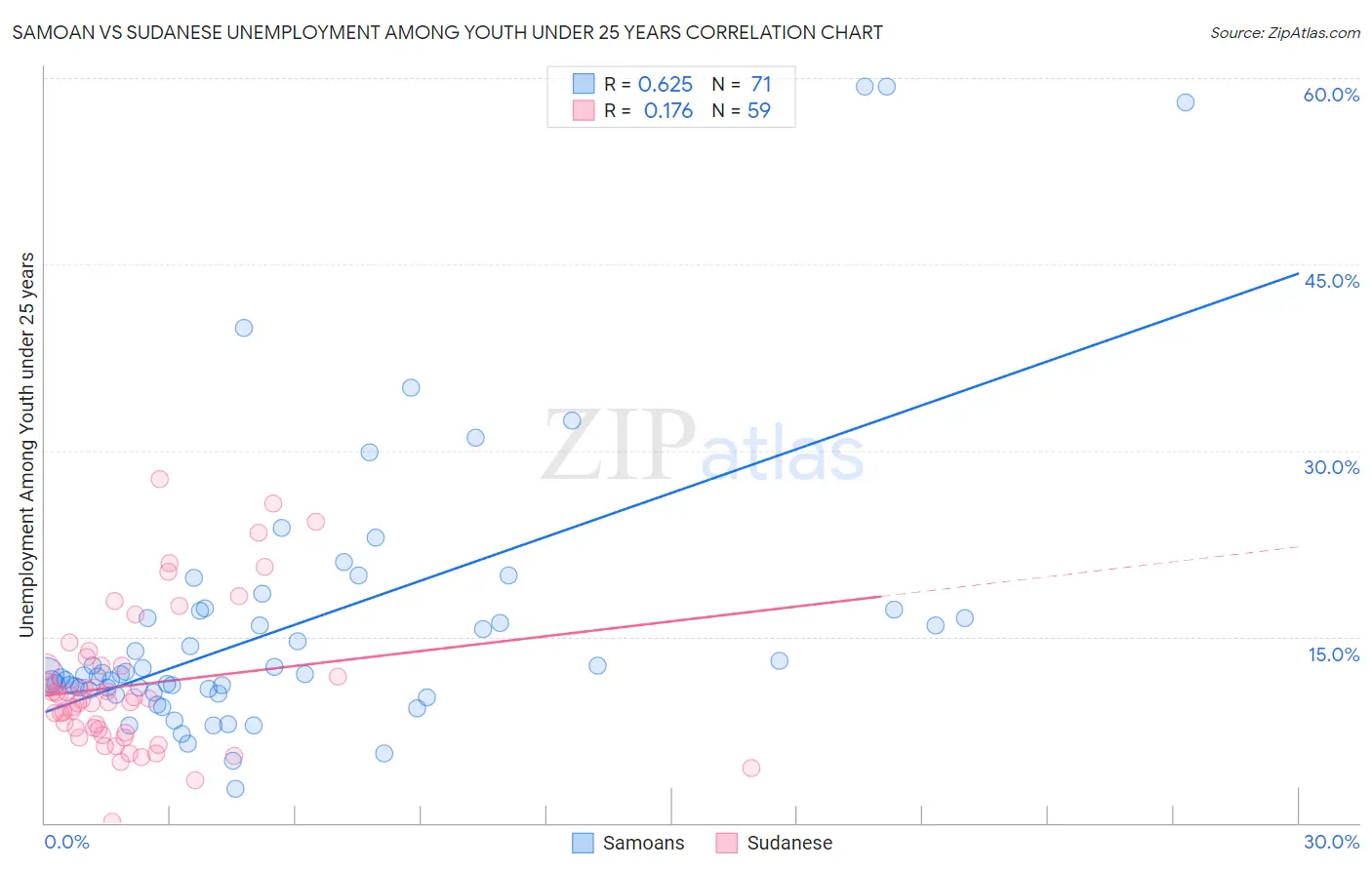 Samoan vs Sudanese Unemployment Among Youth under 25 years