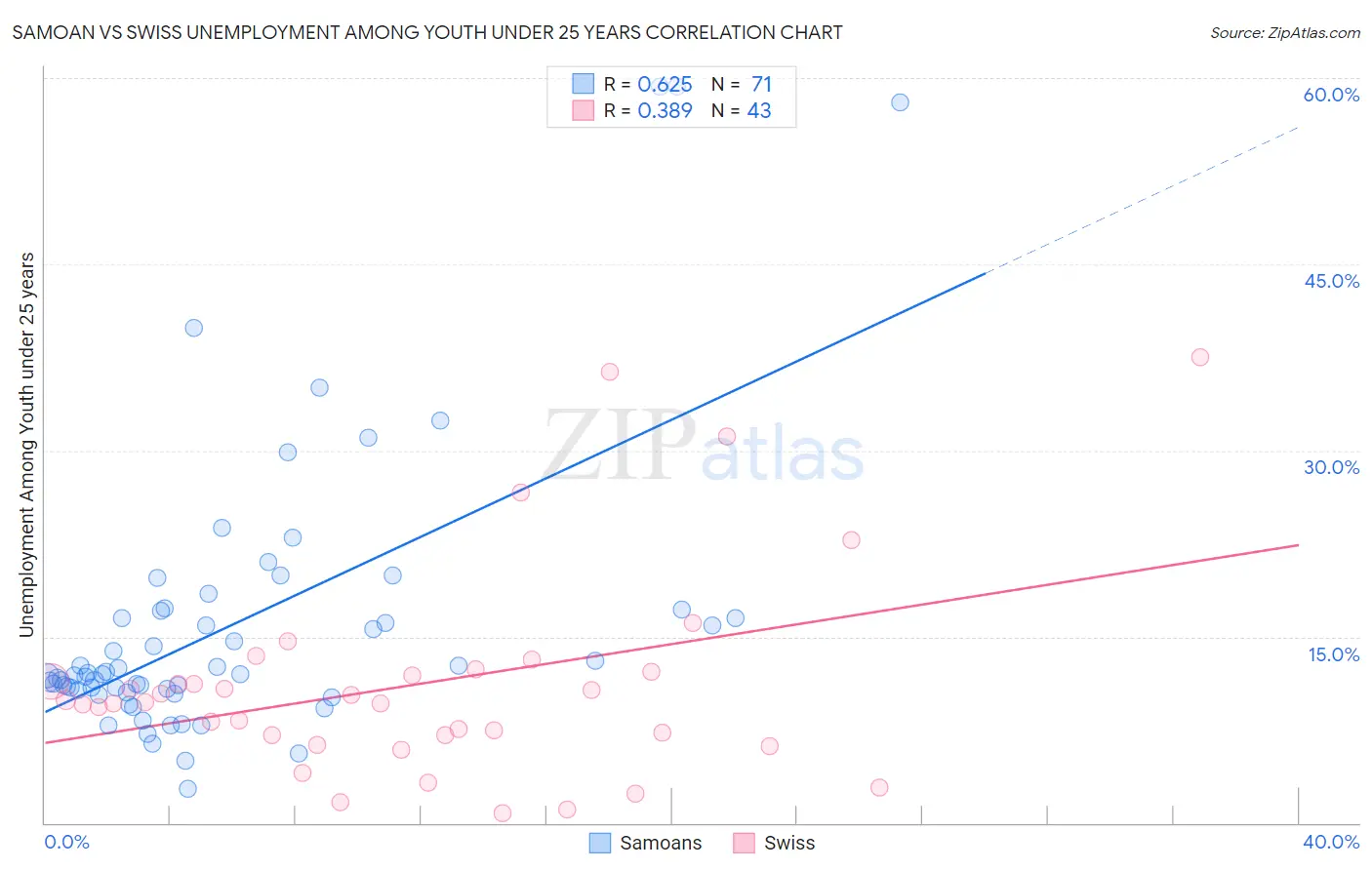 Samoan vs Swiss Unemployment Among Youth under 25 years