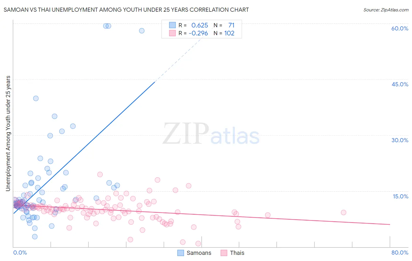 Samoan vs Thai Unemployment Among Youth under 25 years