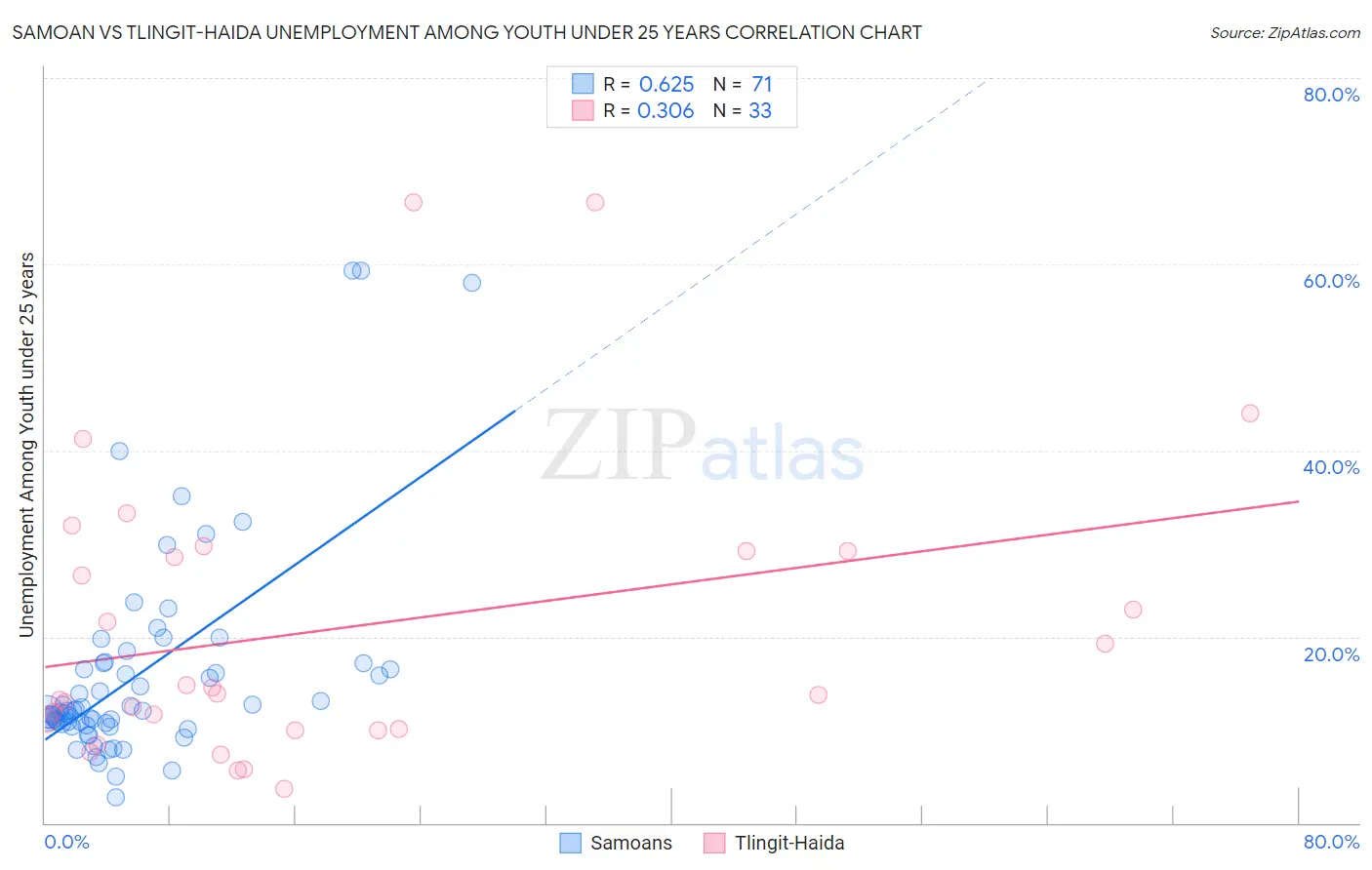 Samoan vs Tlingit-Haida Unemployment Among Youth under 25 years