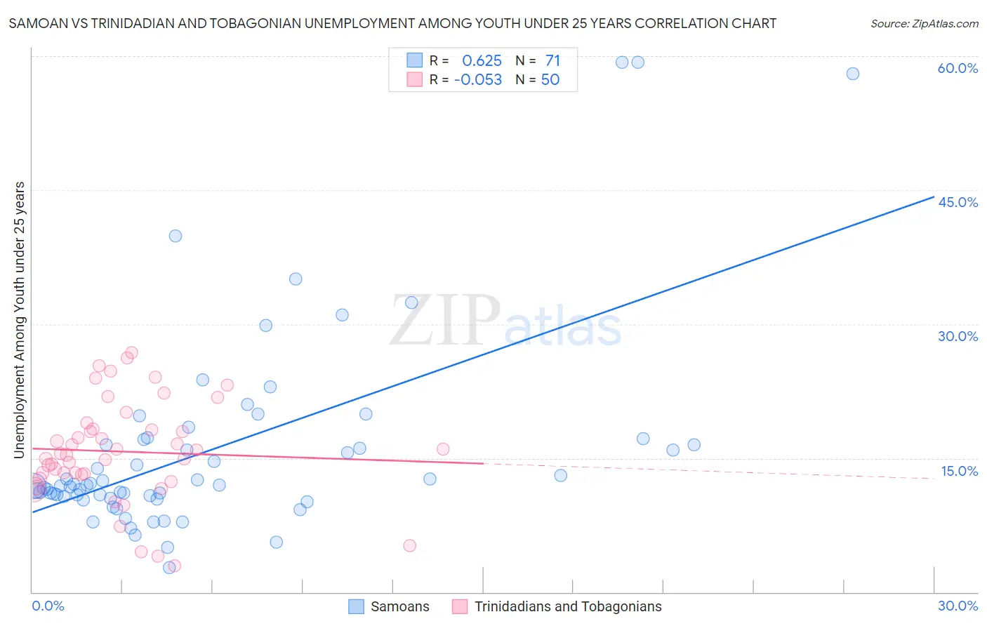 Samoan vs Trinidadian and Tobagonian Unemployment Among Youth under 25 years