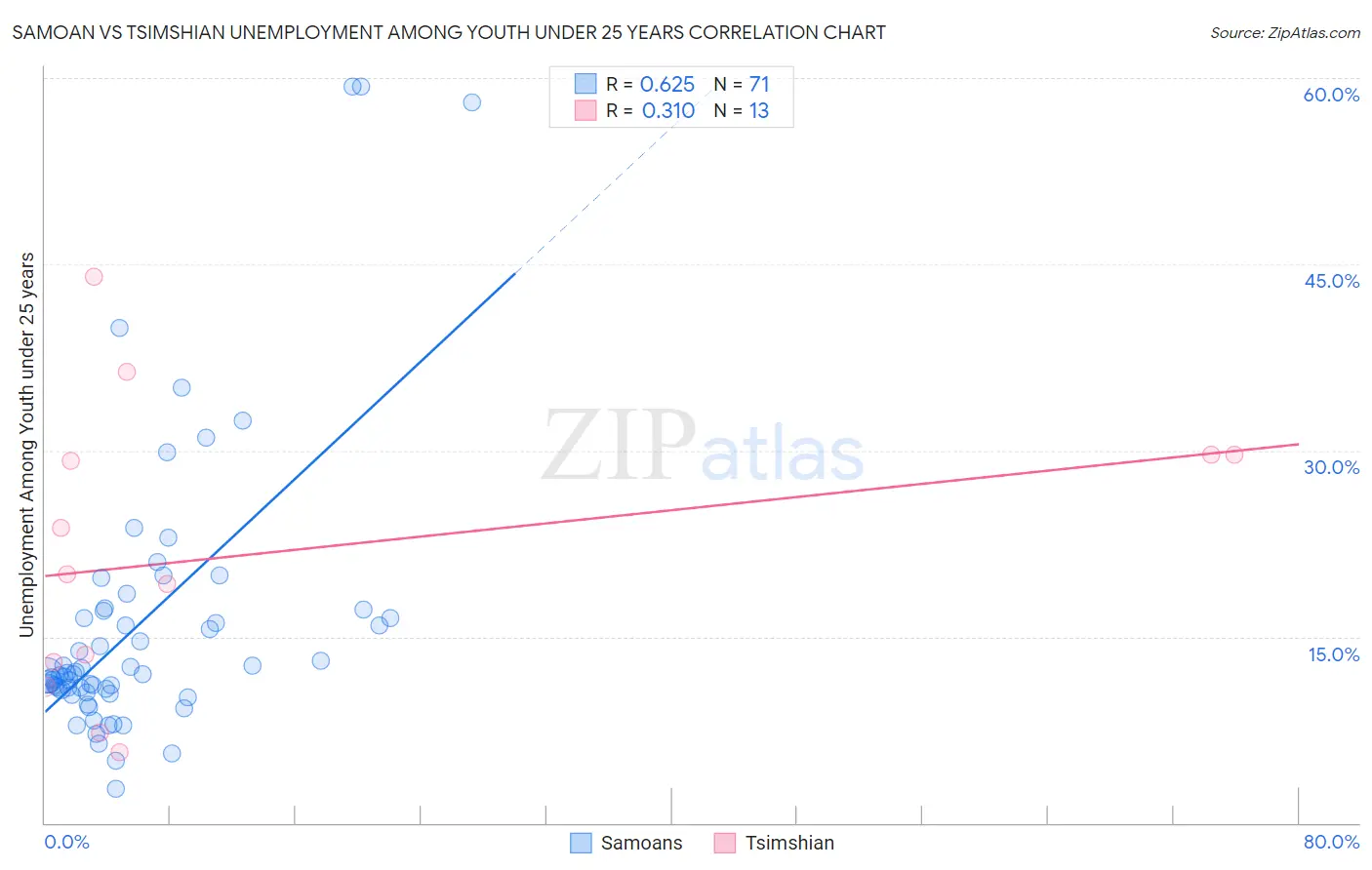 Samoan vs Tsimshian Unemployment Among Youth under 25 years
