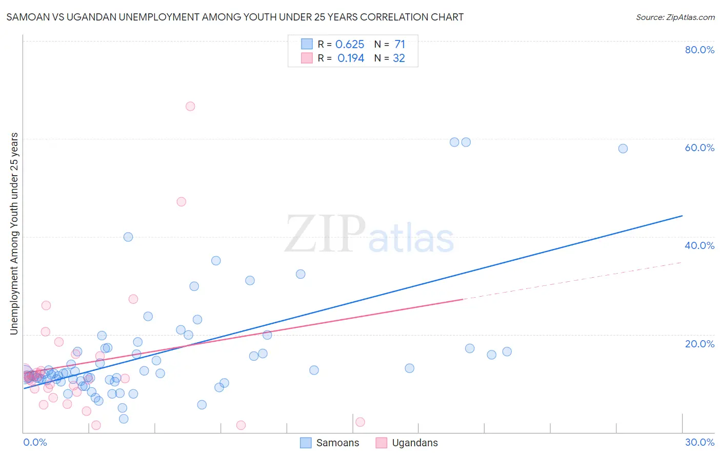 Samoan vs Ugandan Unemployment Among Youth under 25 years