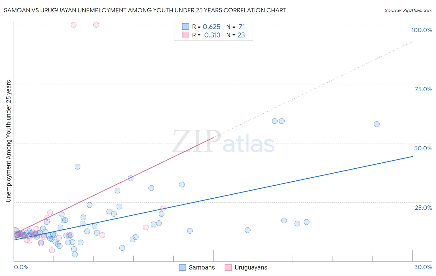 Samoan vs Uruguayan Unemployment Among Youth under 25 years