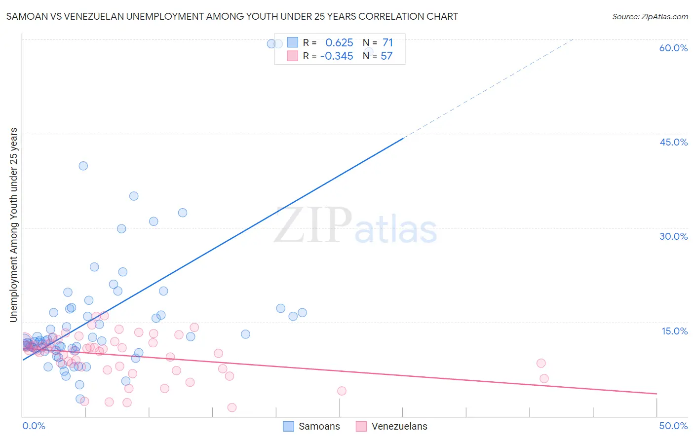 Samoan vs Venezuelan Unemployment Among Youth under 25 years