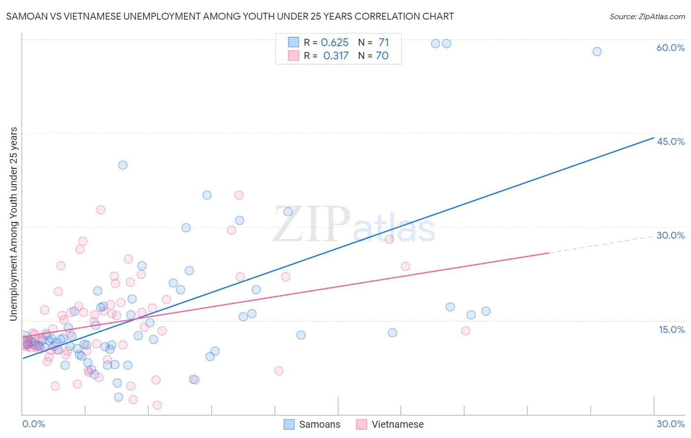 Samoan vs Vietnamese Unemployment Among Youth under 25 years
