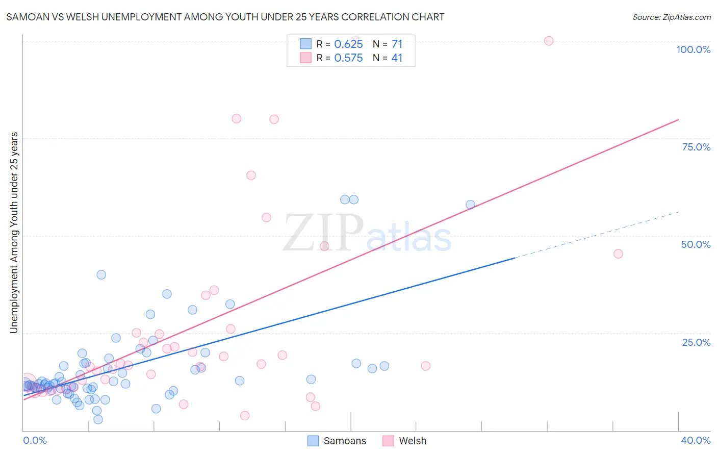 Samoan vs Welsh Unemployment Among Youth under 25 years