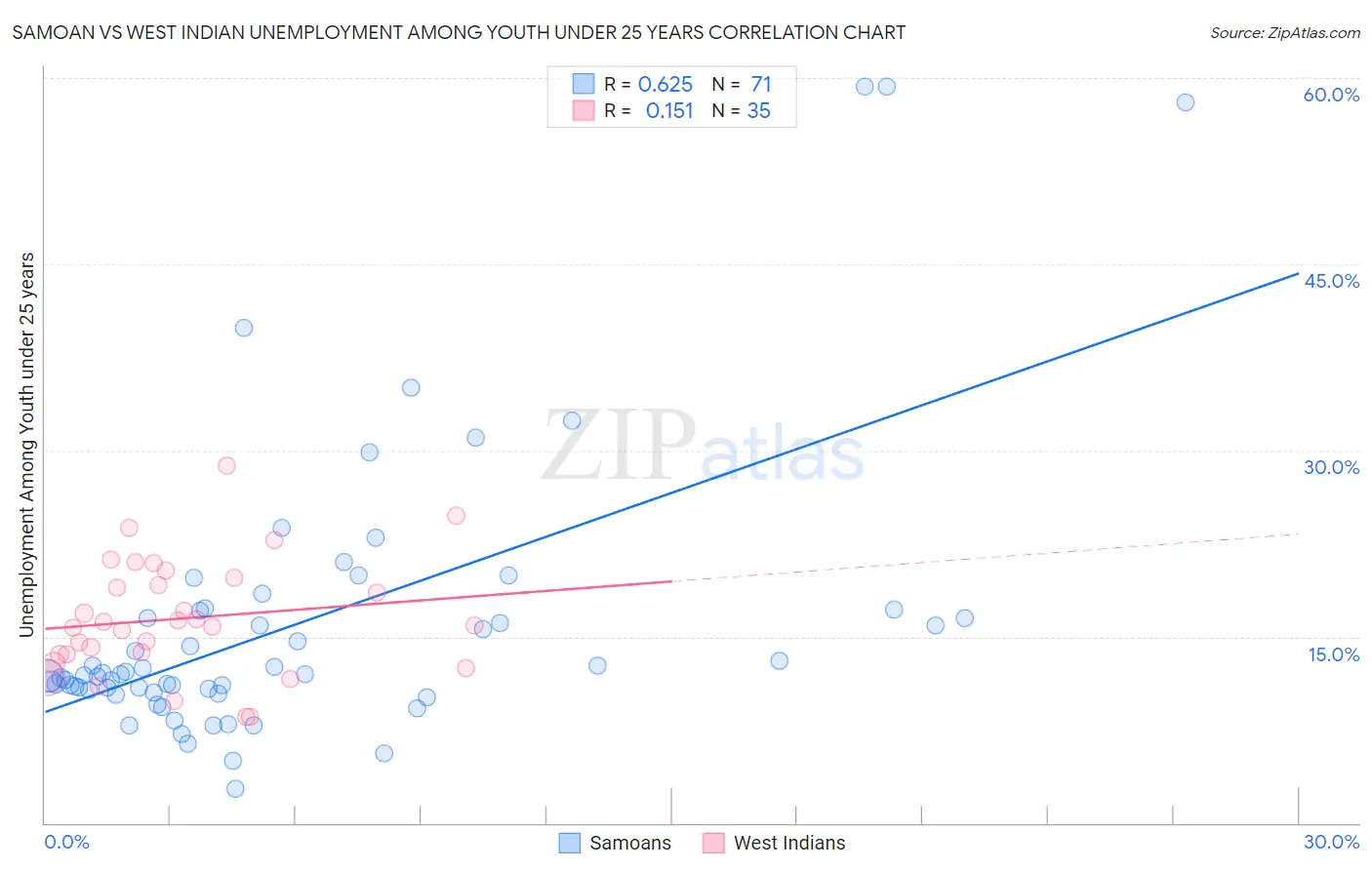 Samoan vs West Indian Unemployment Among Youth under 25 years
