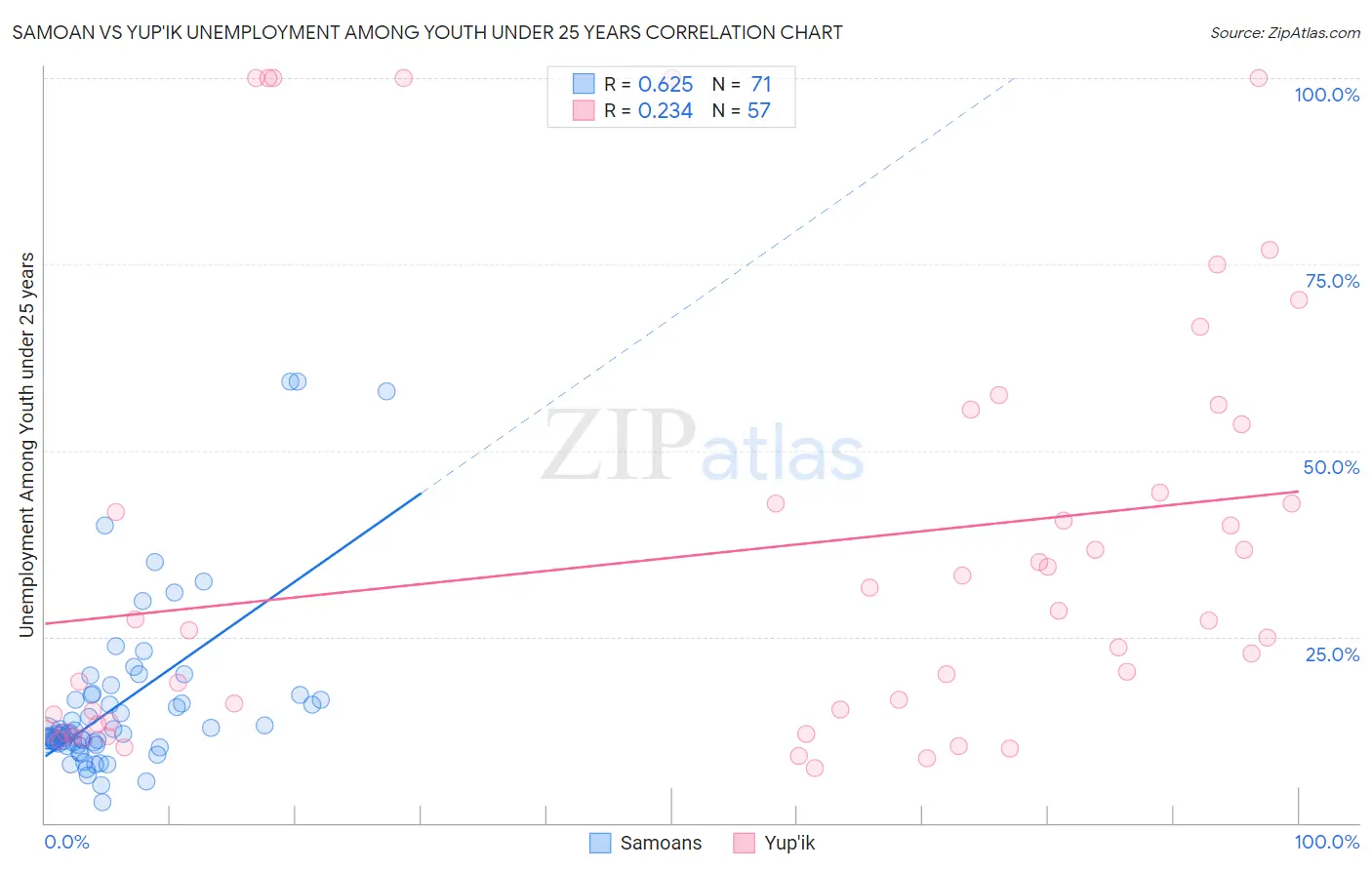Samoan vs Yup'ik Unemployment Among Youth under 25 years