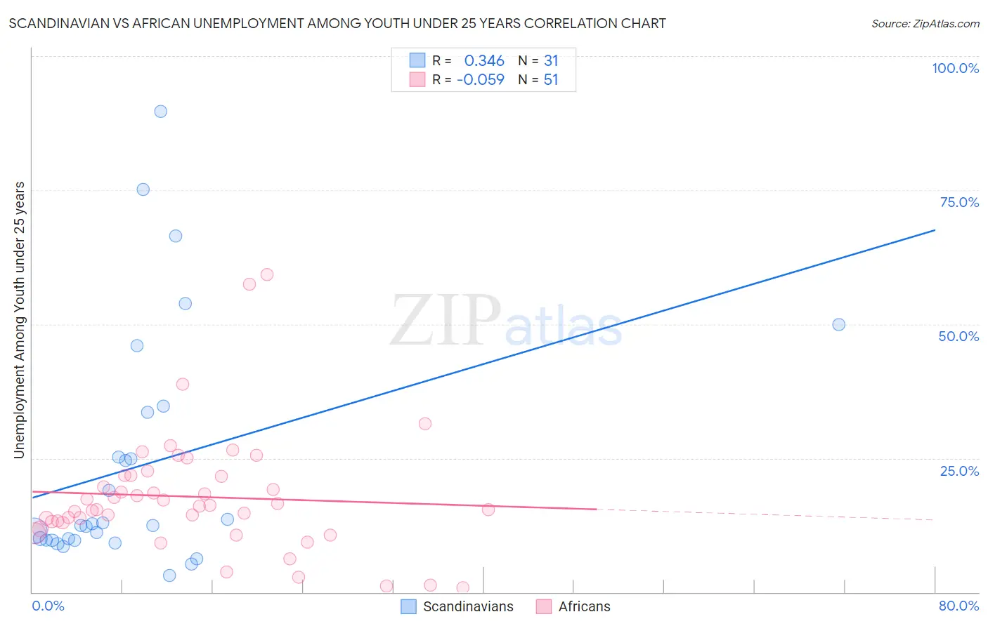 Scandinavian vs African Unemployment Among Youth under 25 years