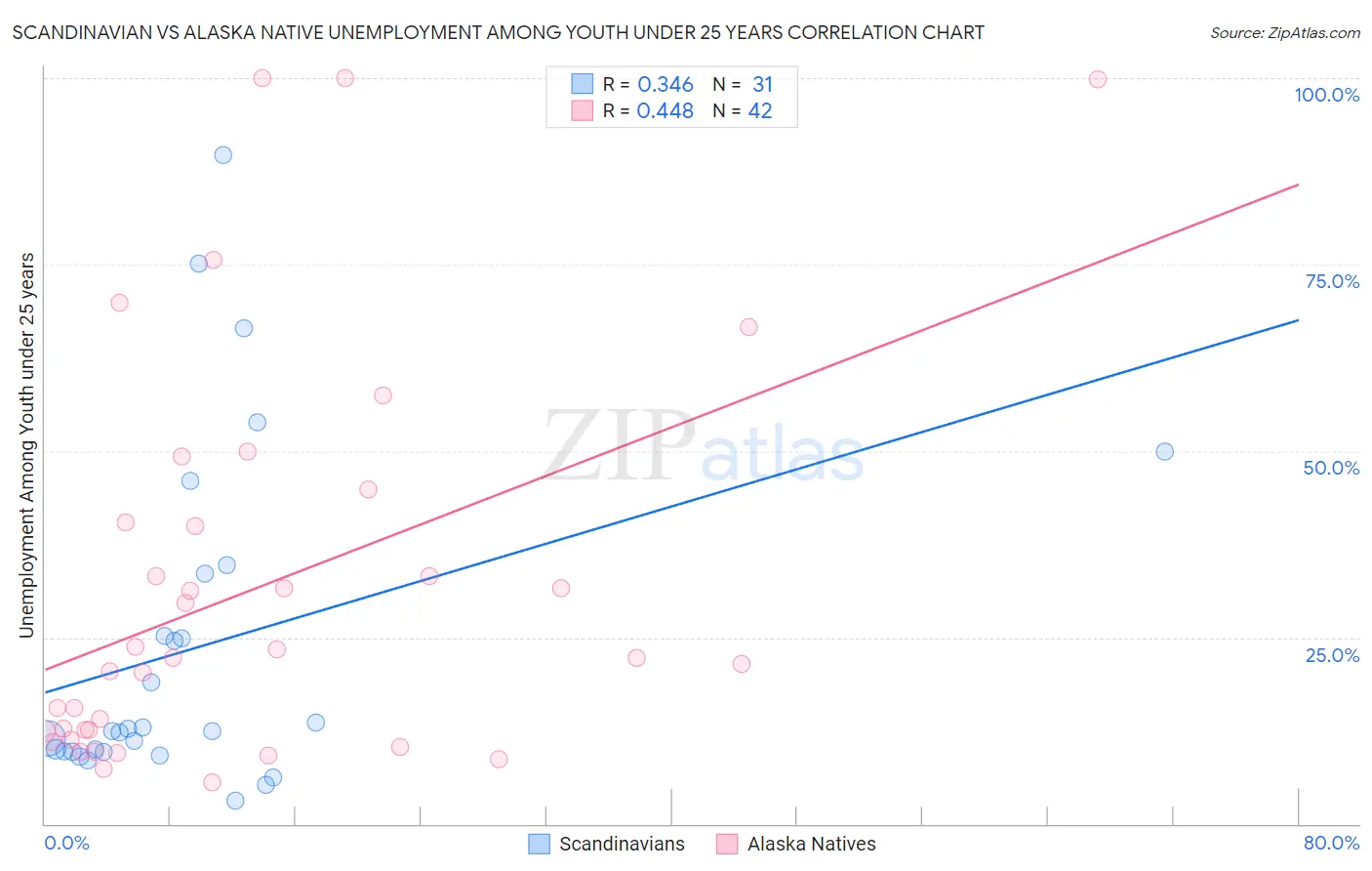 Scandinavian vs Alaska Native Unemployment Among Youth under 25 years