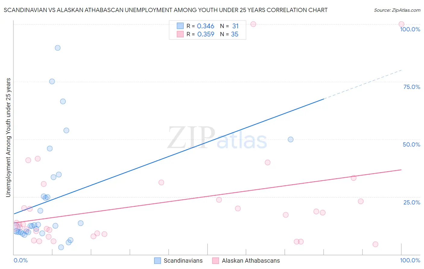 Scandinavian vs Alaskan Athabascan Unemployment Among Youth under 25 years
