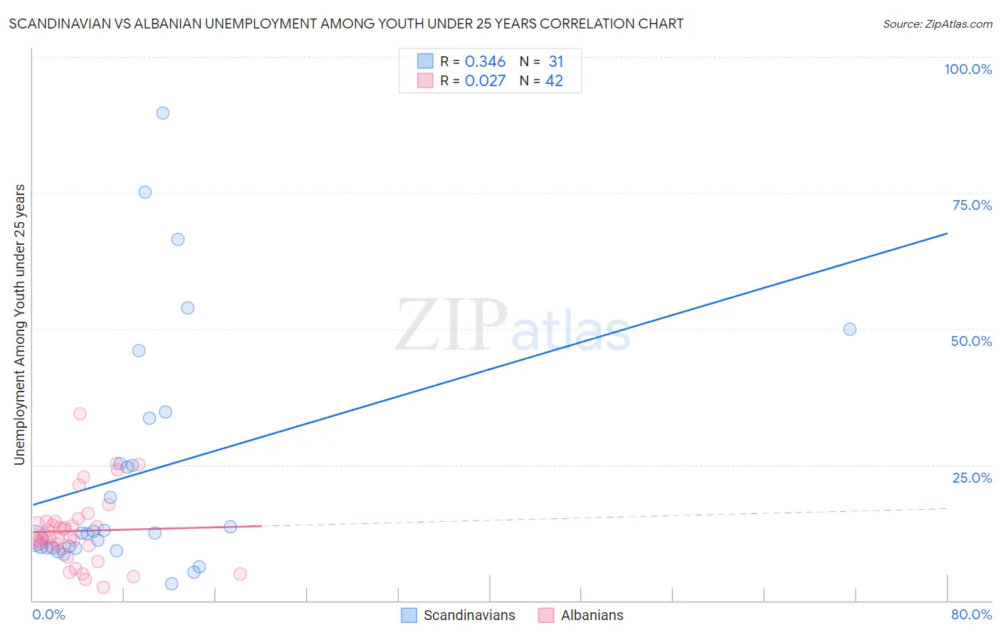 Scandinavian vs Albanian Unemployment Among Youth under 25 years