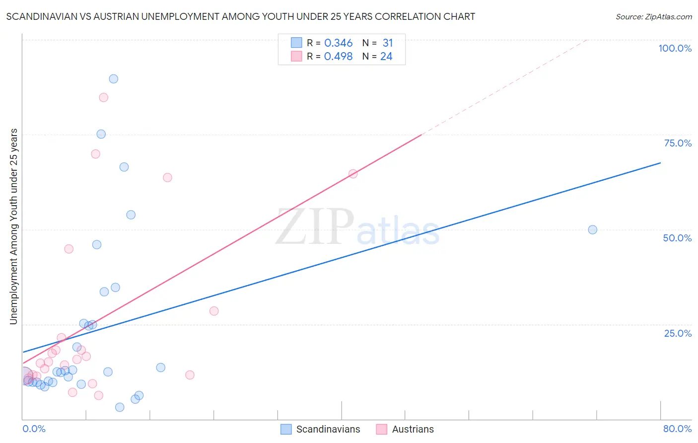 Scandinavian vs Austrian Unemployment Among Youth under 25 years