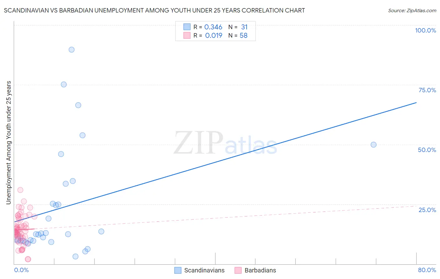 Scandinavian vs Barbadian Unemployment Among Youth under 25 years