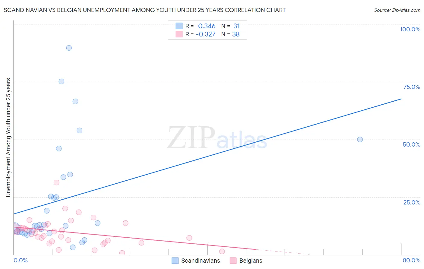 Scandinavian vs Belgian Unemployment Among Youth under 25 years