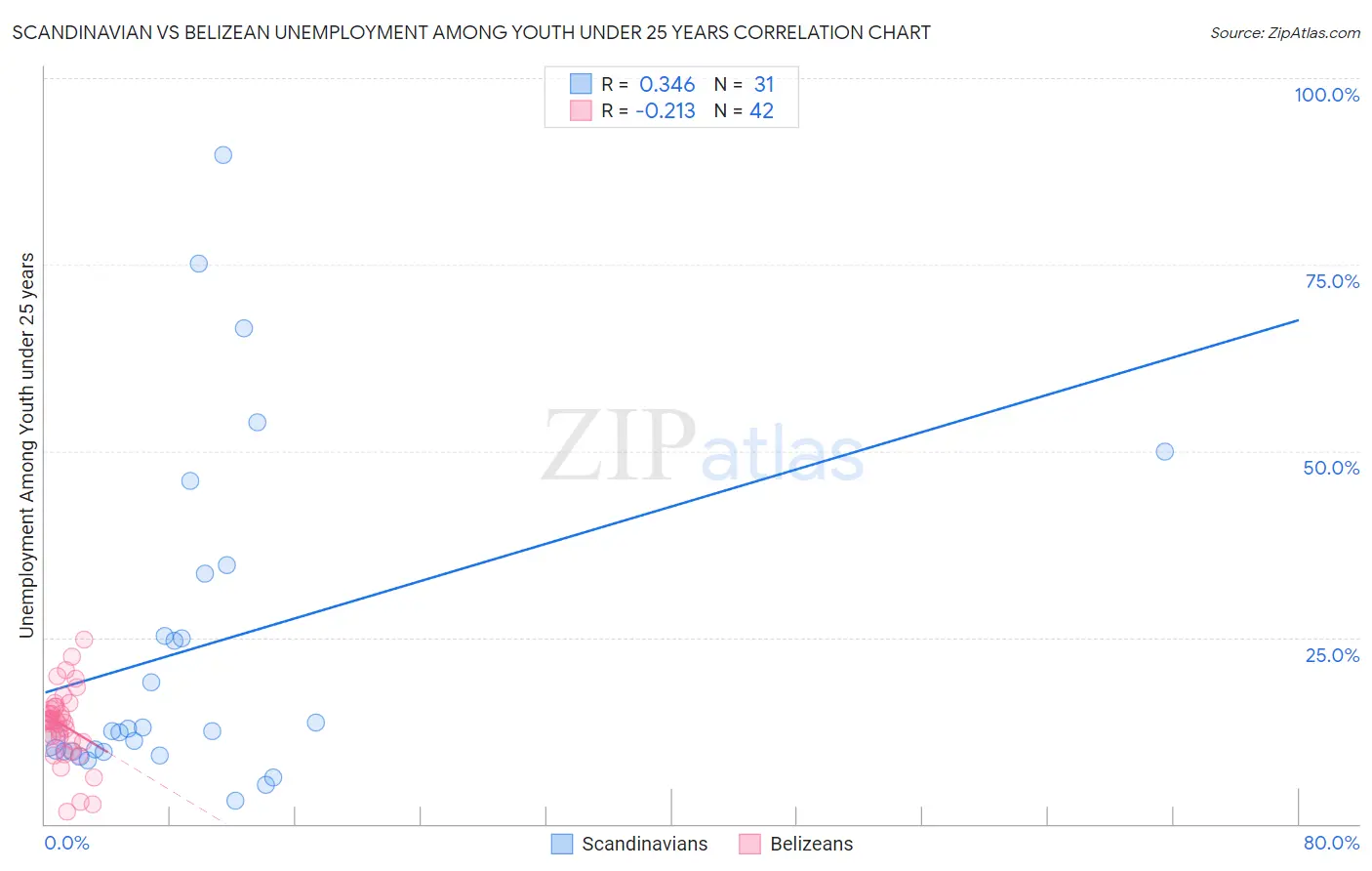 Scandinavian vs Belizean Unemployment Among Youth under 25 years