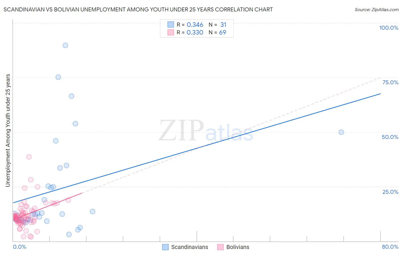 Scandinavian vs Bolivian Unemployment Among Youth under 25 years
