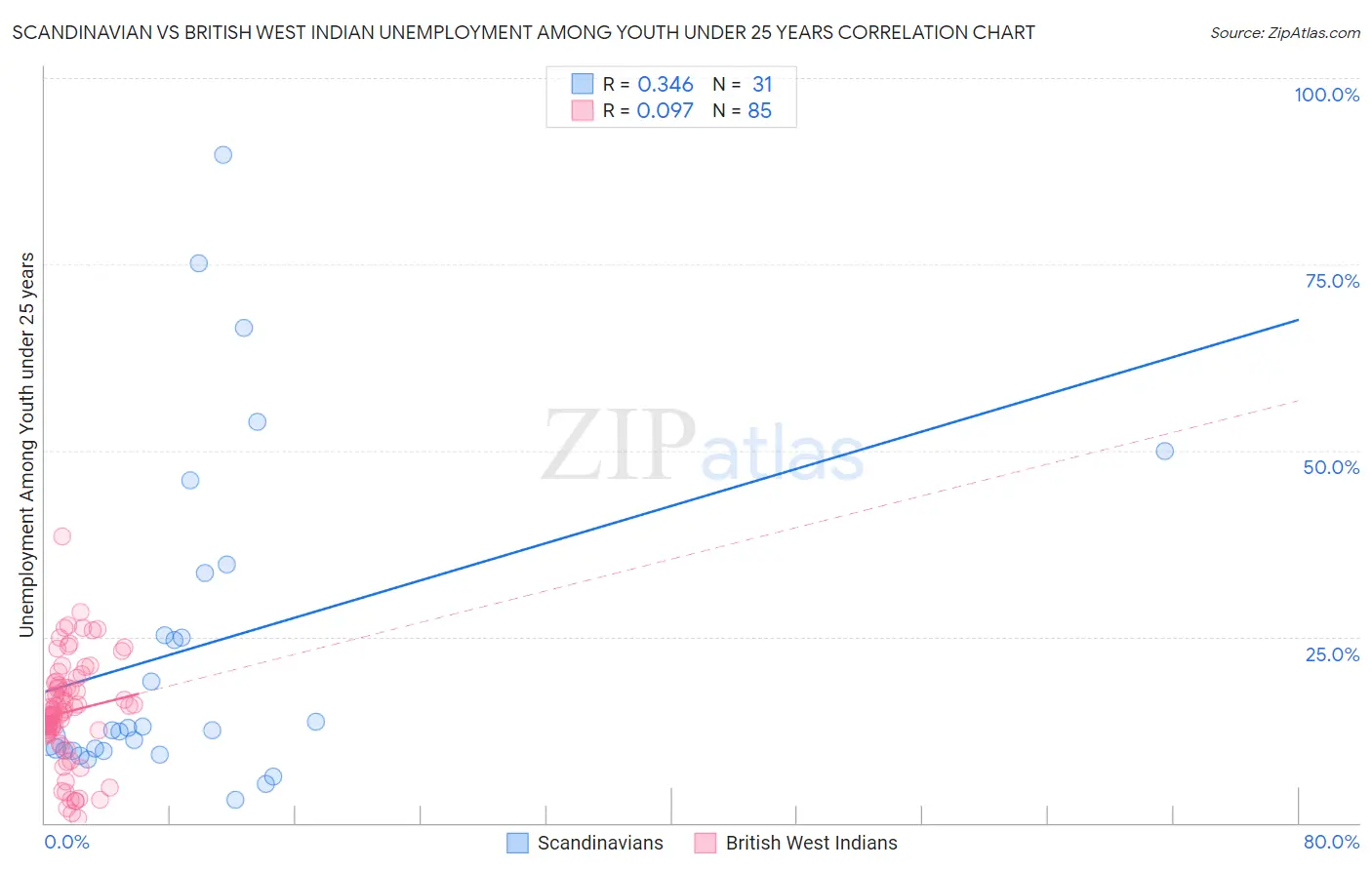 Scandinavian vs British West Indian Unemployment Among Youth under 25 years