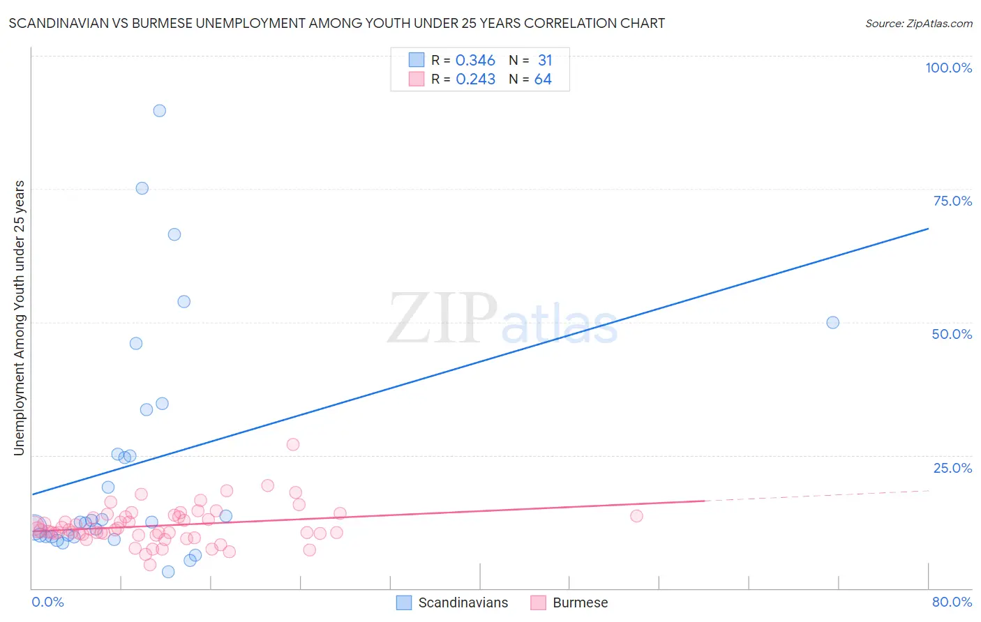 Scandinavian vs Burmese Unemployment Among Youth under 25 years