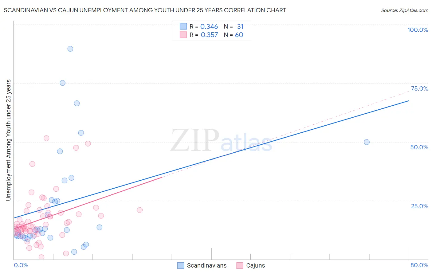 Scandinavian vs Cajun Unemployment Among Youth under 25 years