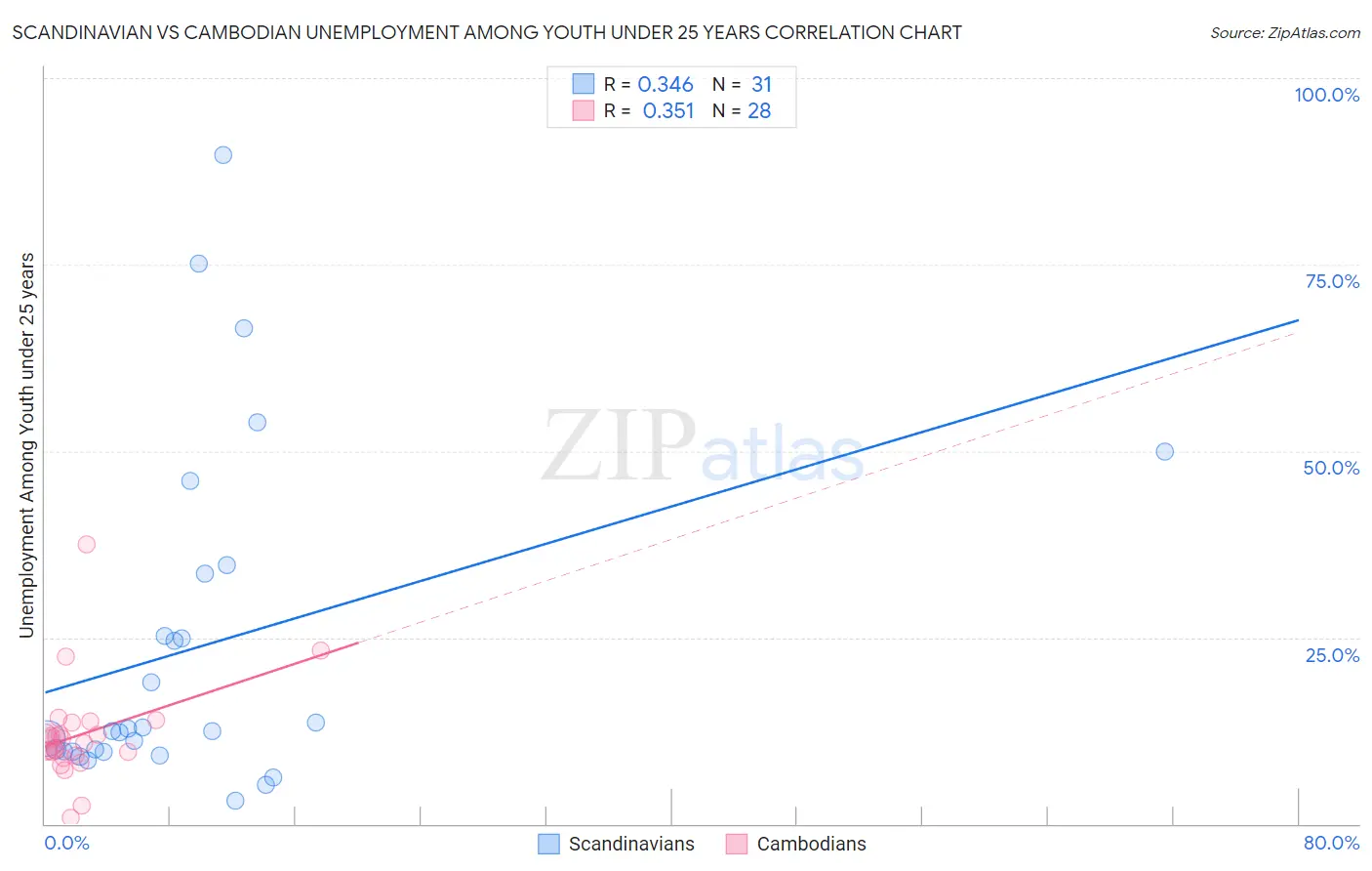 Scandinavian vs Cambodian Unemployment Among Youth under 25 years