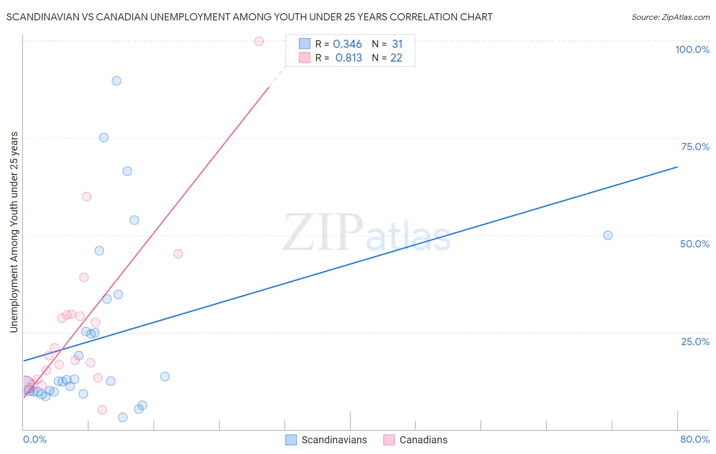 Scandinavian vs Canadian Unemployment Among Youth under 25 years