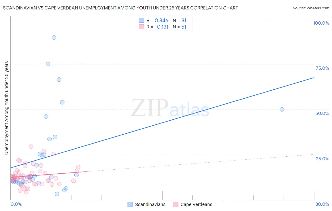 Scandinavian vs Cape Verdean Unemployment Among Youth under 25 years
