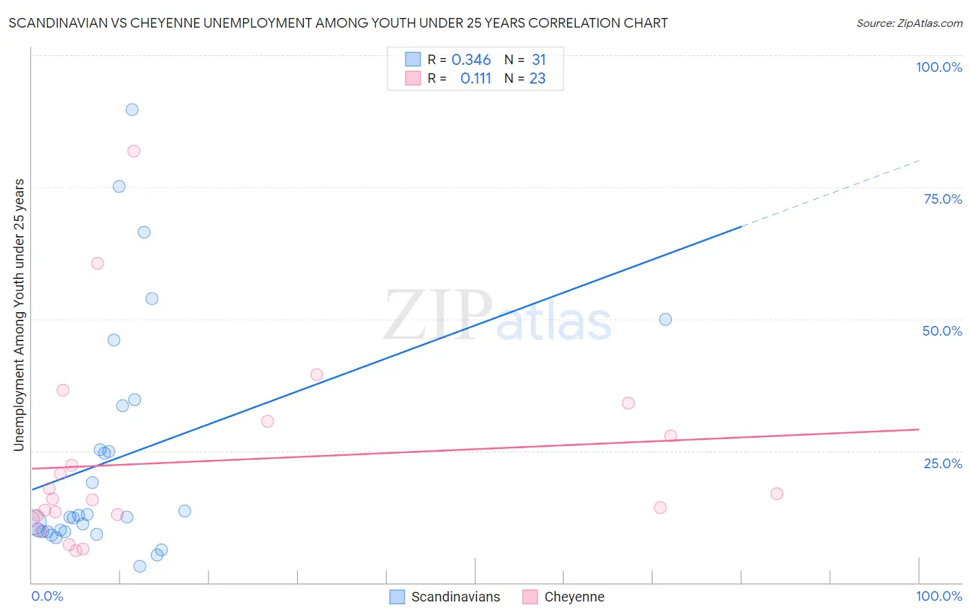 Scandinavian vs Cheyenne Unemployment Among Youth under 25 years
