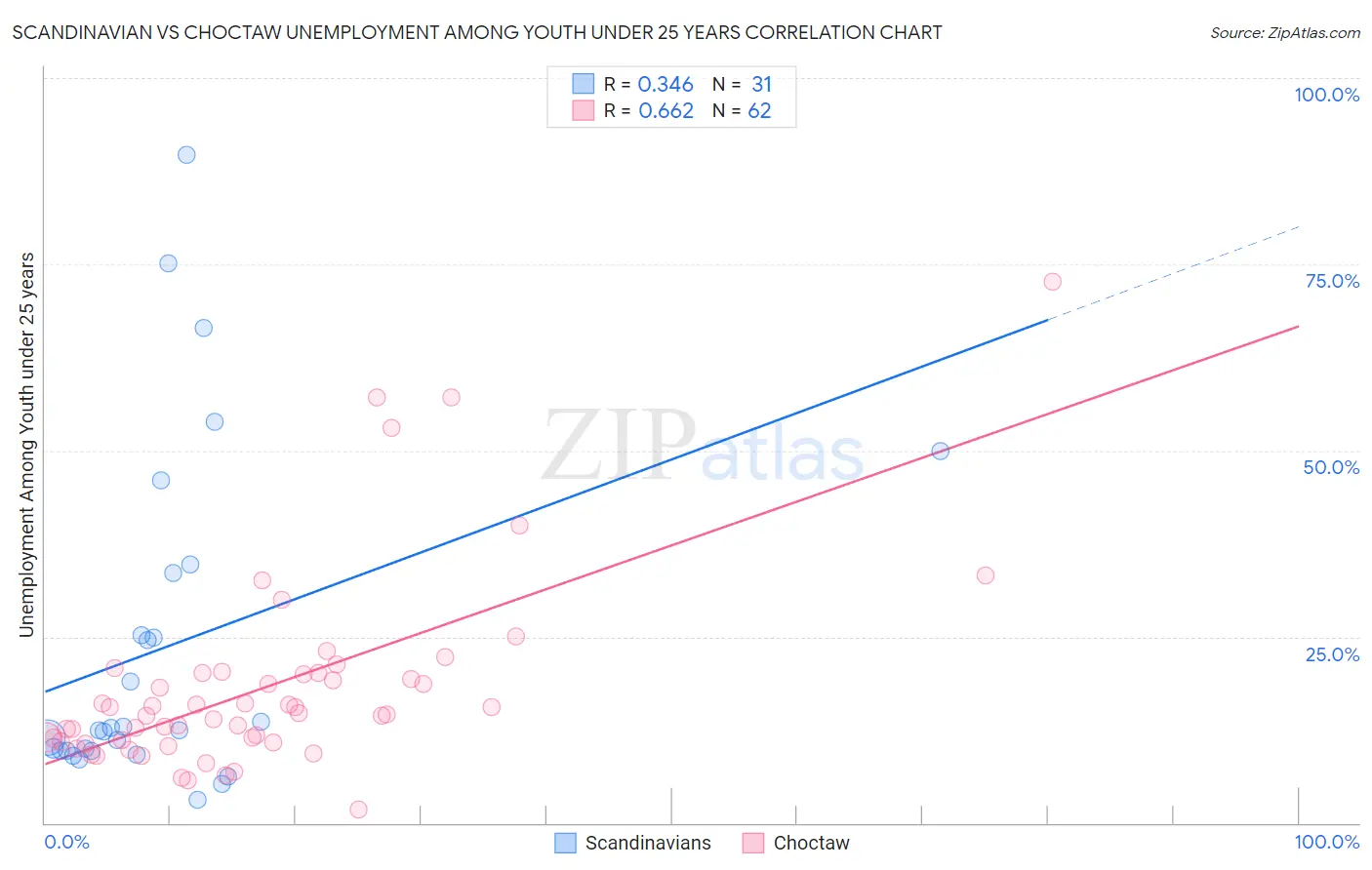 Scandinavian vs Choctaw Unemployment Among Youth under 25 years