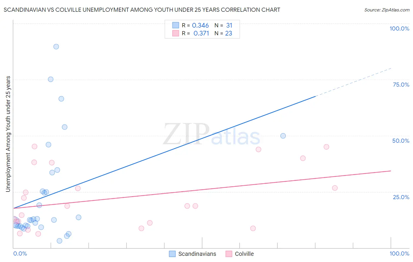 Scandinavian vs Colville Unemployment Among Youth under 25 years