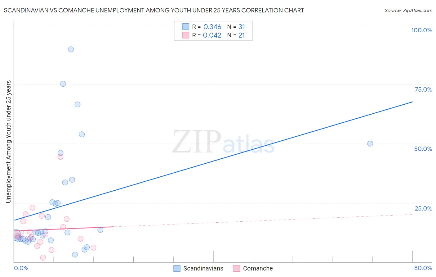 Scandinavian vs Comanche Unemployment Among Youth under 25 years