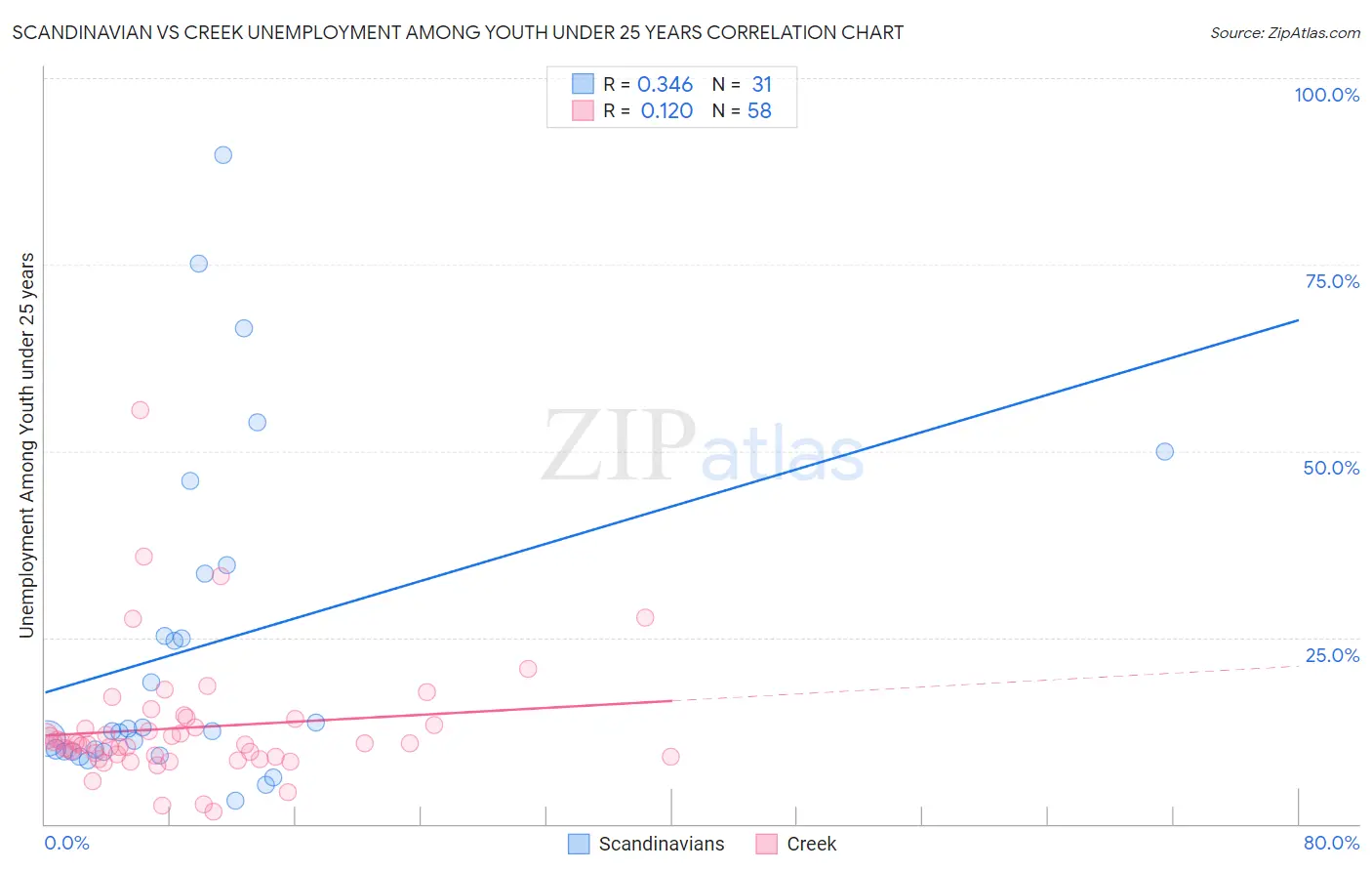 Scandinavian vs Creek Unemployment Among Youth under 25 years