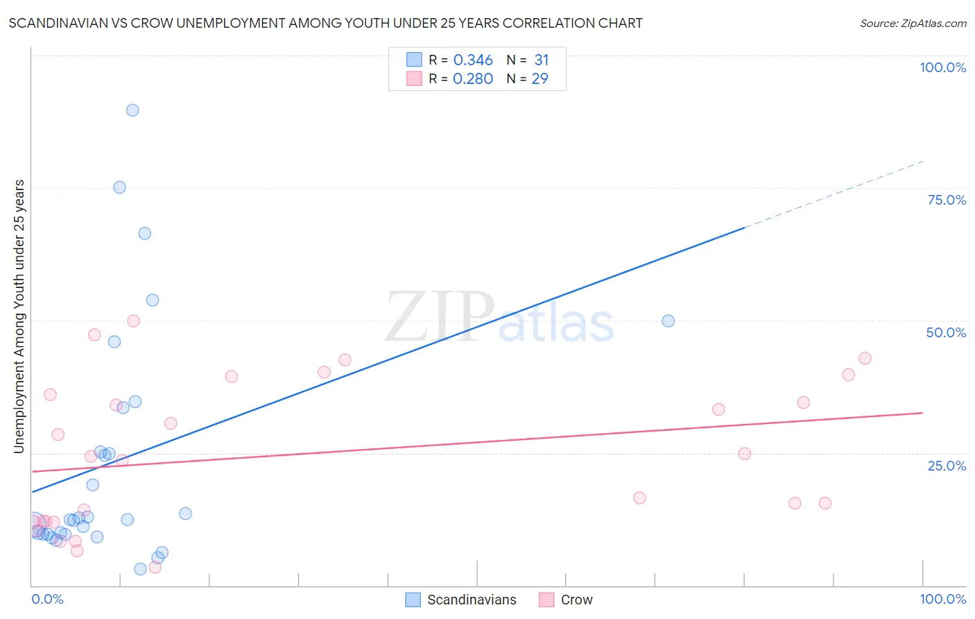 Scandinavian vs Crow Unemployment Among Youth under 25 years