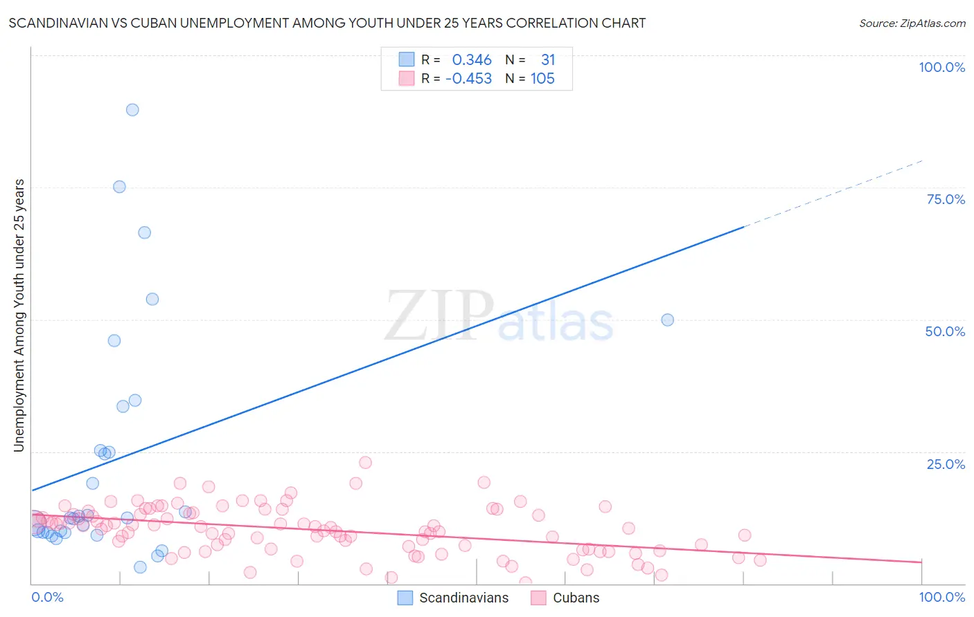 Scandinavian vs Cuban Unemployment Among Youth under 25 years
