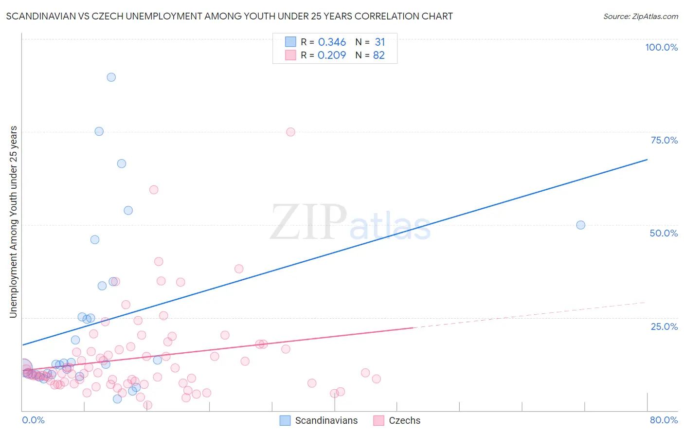 Scandinavian vs Czech Unemployment Among Youth under 25 years