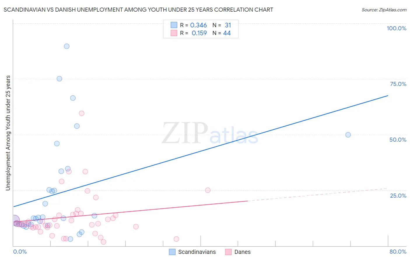 Scandinavian vs Danish Unemployment Among Youth under 25 years
