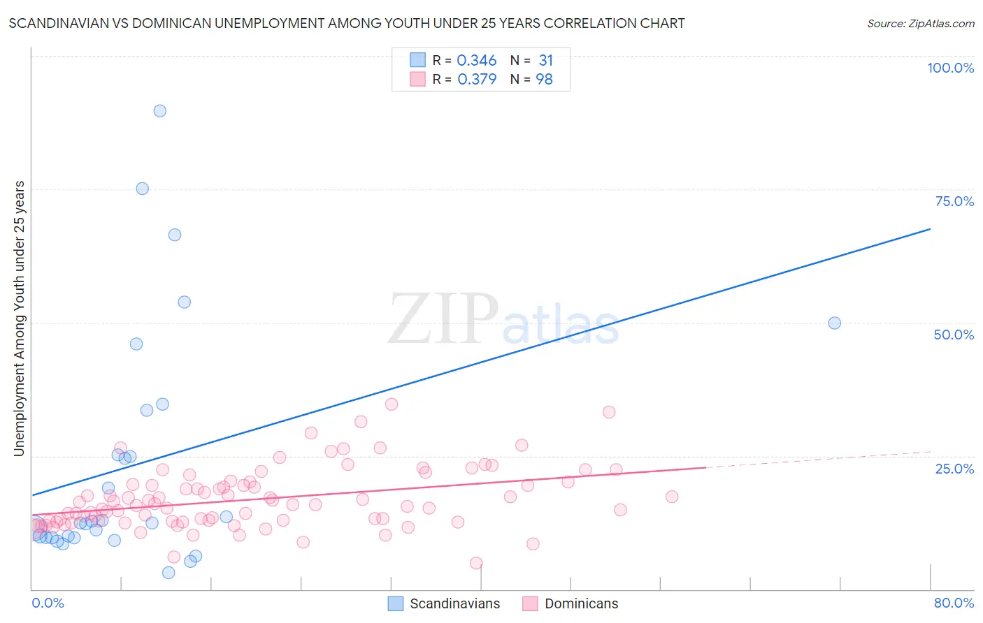 Scandinavian vs Dominican Unemployment Among Youth under 25 years
