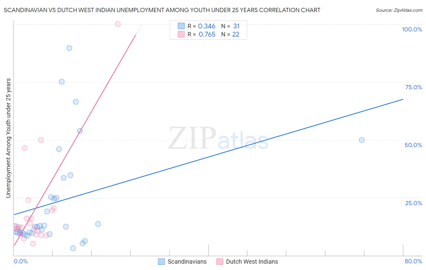 Scandinavian vs Dutch West Indian Unemployment Among Youth under 25 years