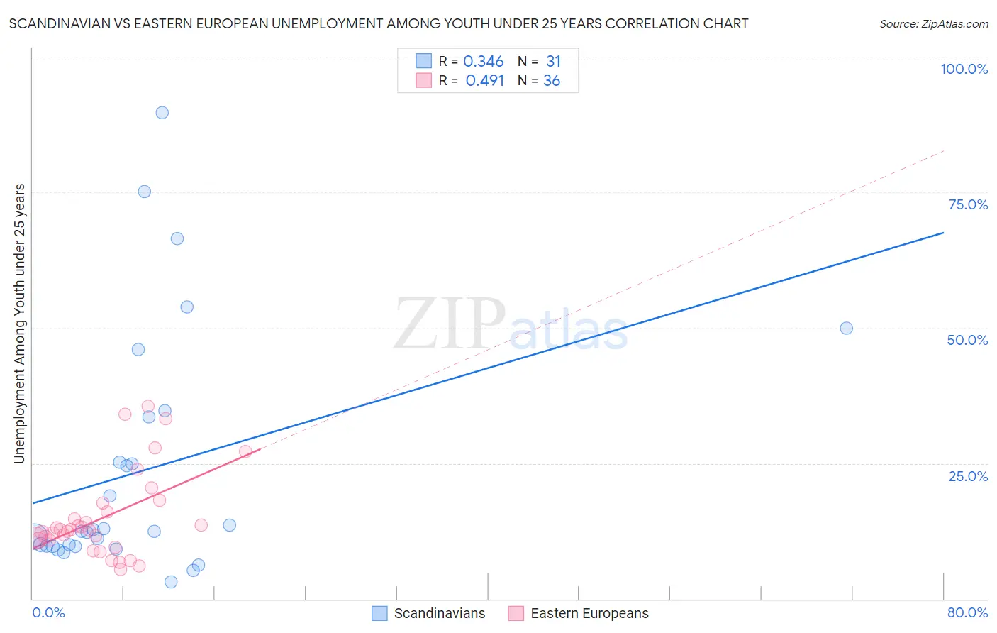 Scandinavian vs Eastern European Unemployment Among Youth under 25 years