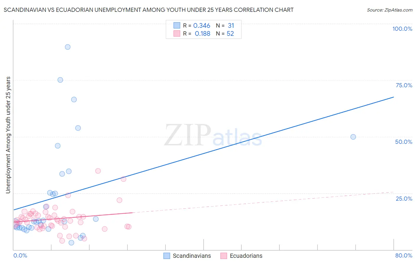 Scandinavian vs Ecuadorian Unemployment Among Youth under 25 years