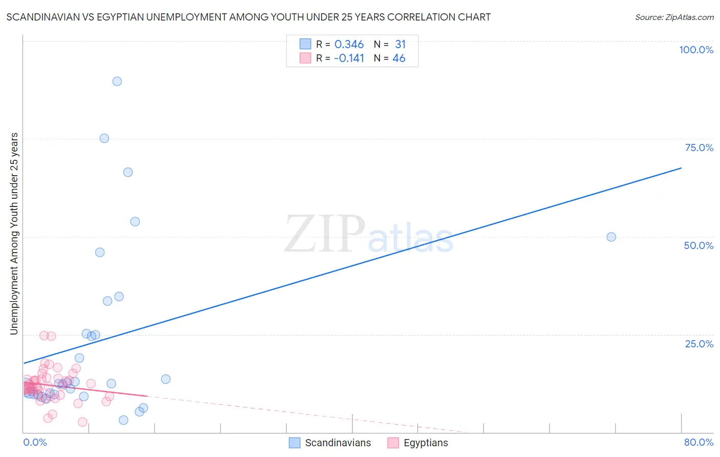 Scandinavian vs Egyptian Unemployment Among Youth under 25 years