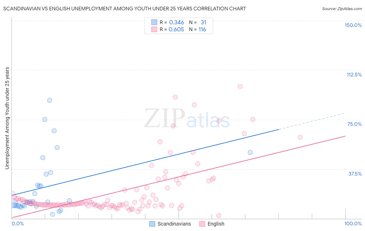 Scandinavian vs English Unemployment Among Youth under 25 years